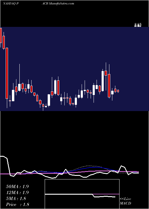  weekly chart PacificBiosciences