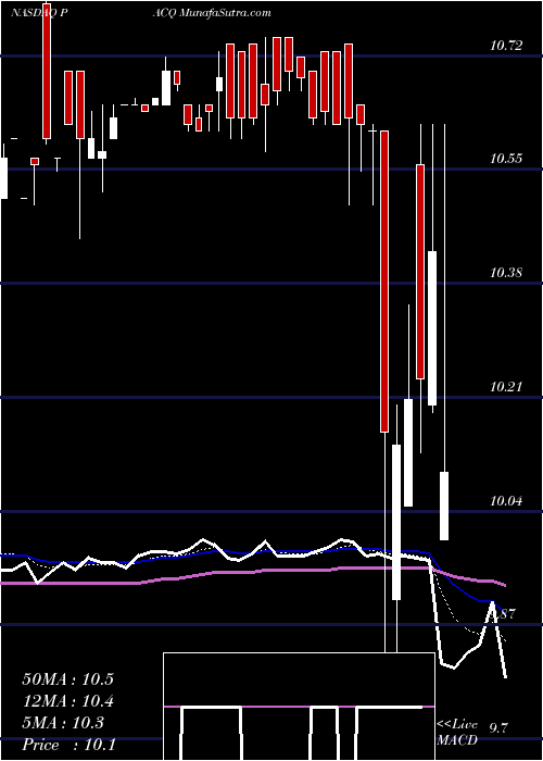  Daily chart PureAcquisition