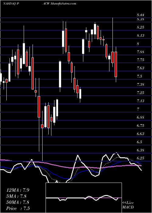  Daily chart PacwestBancorp