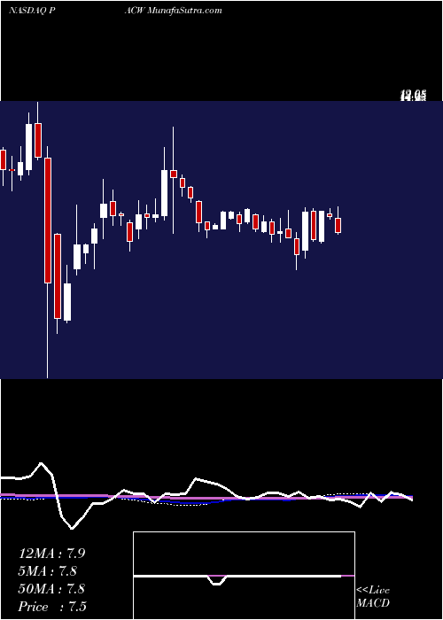  weekly chart PacwestBancorp