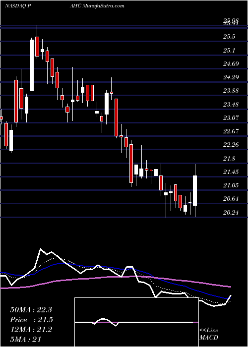  Daily chart PhibroAnimal