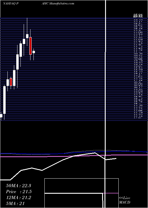  monthly chart PhibroAnimal