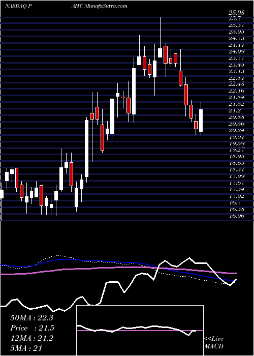  weekly chart PhibroAnimal