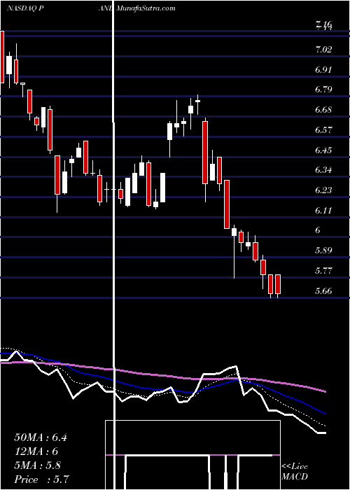  Daily chart Pangaea Logistics Solutions Ltd.