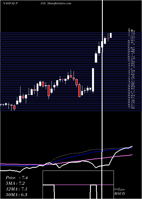  weekly chart PangaeaLogistics