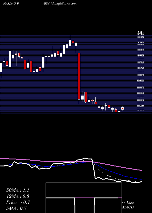  Daily chart Parnell Pharmaceuticals Holdings Ltd