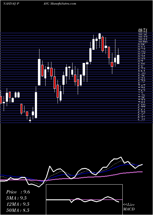  Daily chart PassageBio