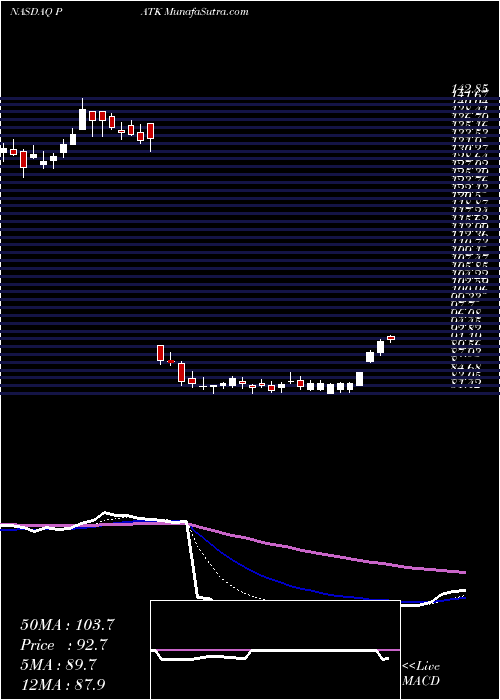  Daily chart Patrick Industries, Inc.