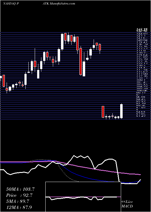  weekly chart PatrickIndustries