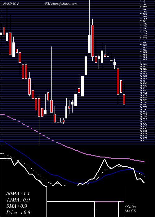  Daily chart PAVmed Inc.