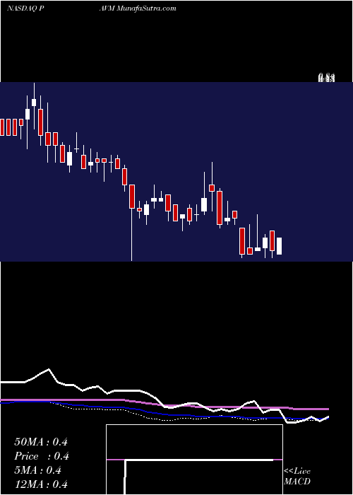  weekly chart PavmedInc