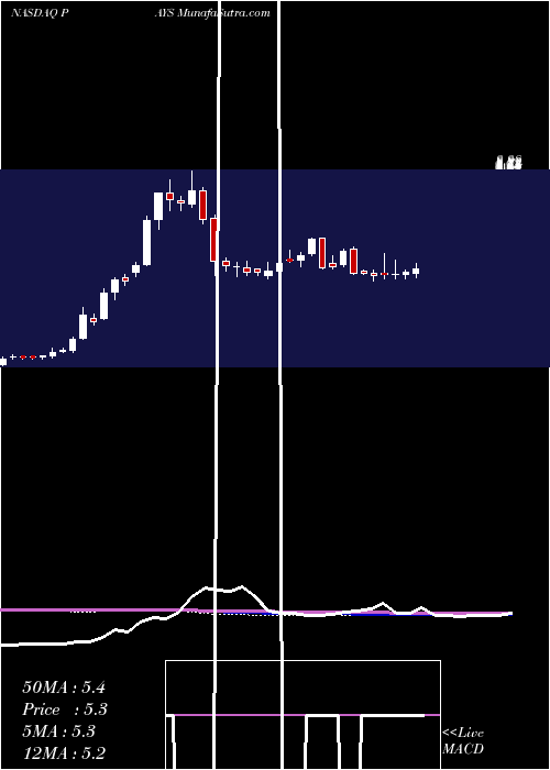  weekly chart PaysignInc