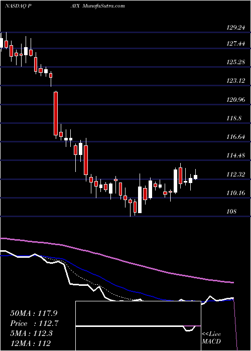  Daily chart PaychexInc