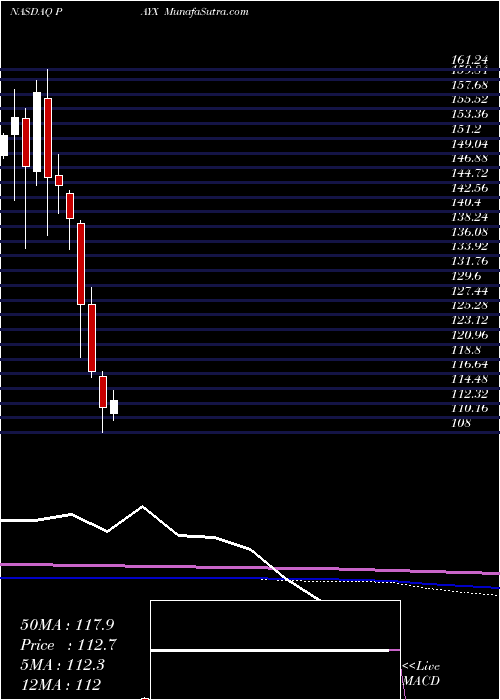  monthly chart PaychexInc