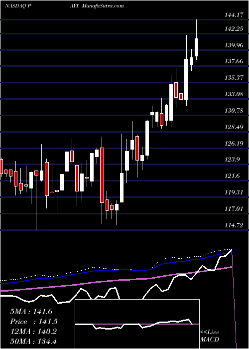  weekly chart PaychexInc