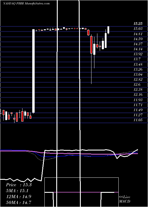 weekly chart PbBancorp