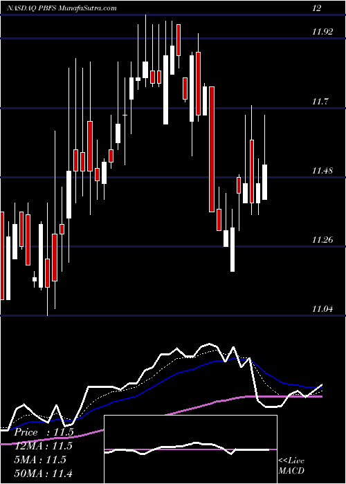  Daily chart PioneerBancorp