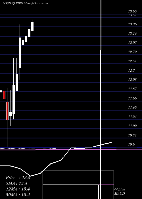  monthly chart PioneerBancorp