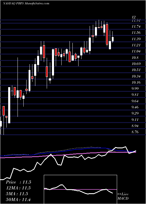  weekly chart PioneerBancorp