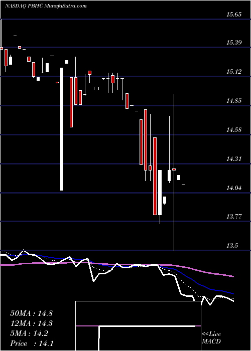  Daily chart Pathfinder Bancorp, Inc.