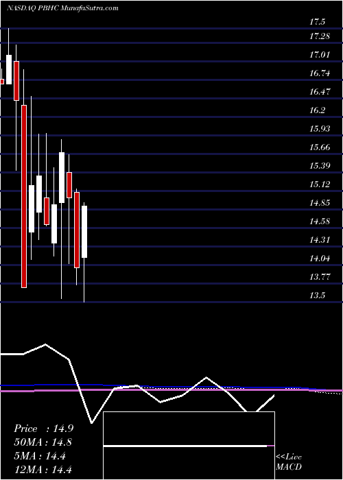  monthly chart PathfinderBancorp