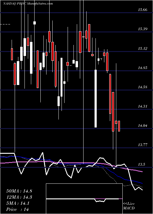  weekly chart PathfinderBancorp