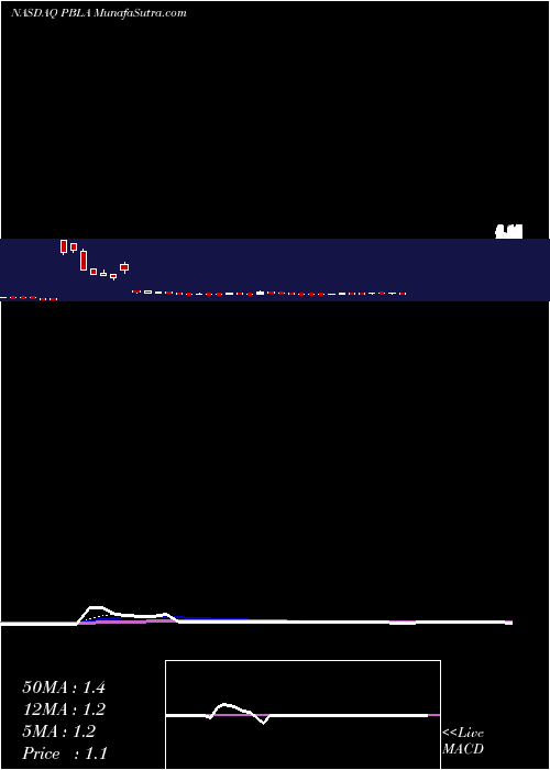  Daily chart PanbelaTherapeutics