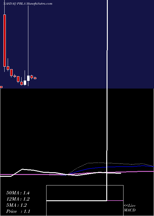  monthly chart PanbelaTherapeutics