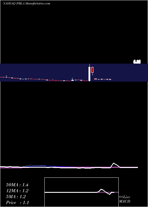  weekly chart PanbelaTherapeutics