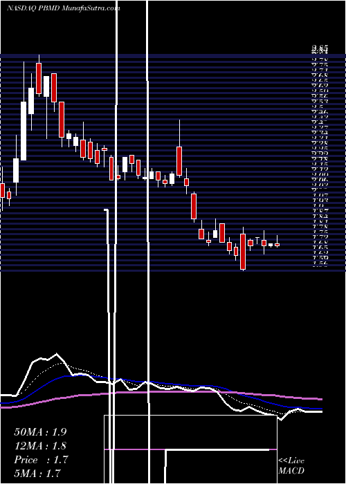  Daily chart PrimaBiomed