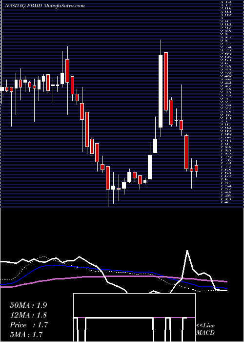  weekly chart PrimaBiomed