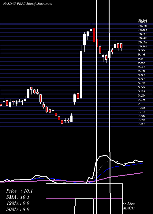  Daily chart PotbellyCorporation