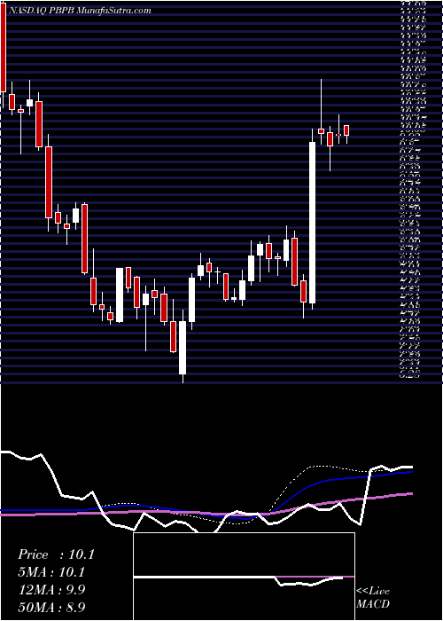  weekly chart PotbellyCorporation