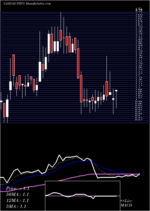  Daily chart PowerbridgeTechnologies