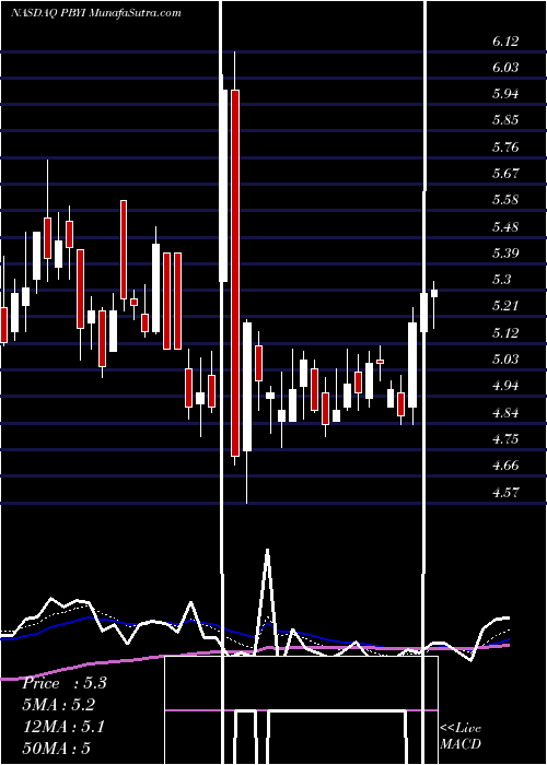  Daily chart Puma Biotechnology Inc