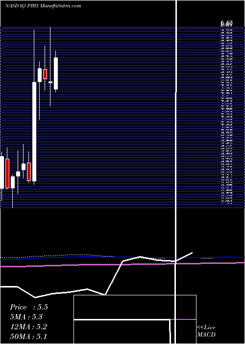  monthly chart PumaBiotechnology