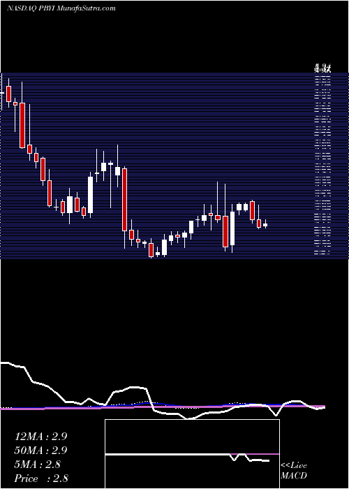  weekly chart PumaBiotechnology