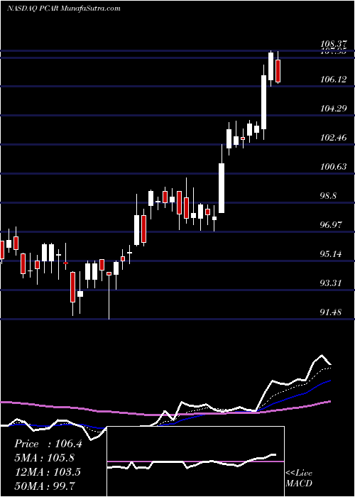  Daily chart PACCAR Inc.