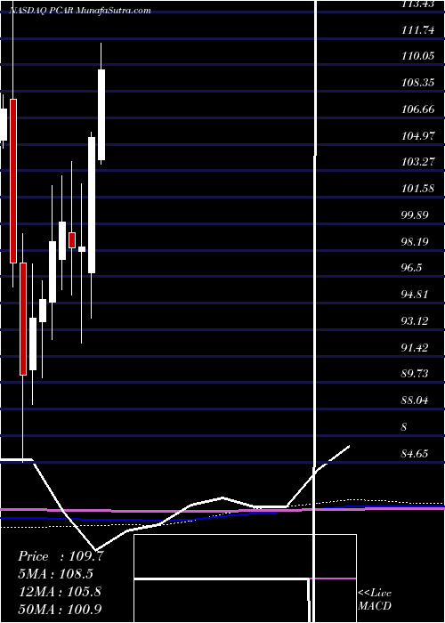  monthly chart PaccarInc