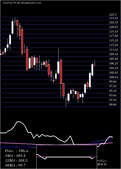  weekly chart PaccarInc