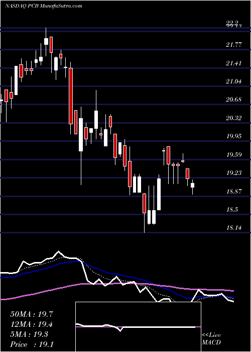  Daily chart Pacific City Financial Corporation