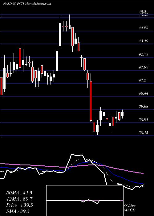  Daily chart PotlatchDeltic Corporation