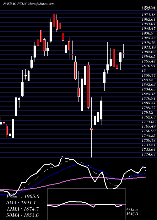  Daily chart PricelineGroup