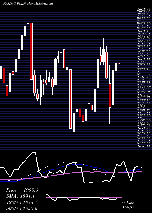  weekly chart PricelineGroup