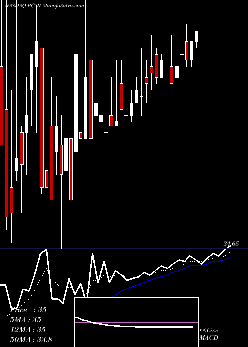  Daily chart PCM, Inc.