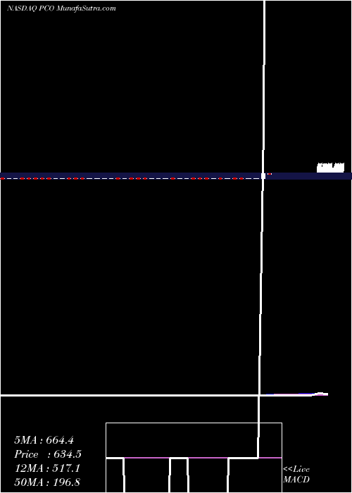  weekly chart PendrellCorporation