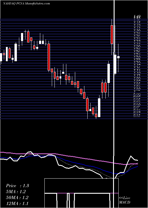  Daily chart Processa Pharmaceuticals Inc