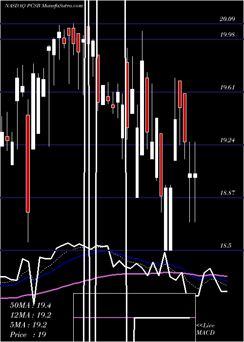  Daily chart PcsbFinancial