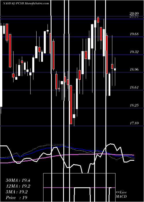  weekly chart PcsbFinancial