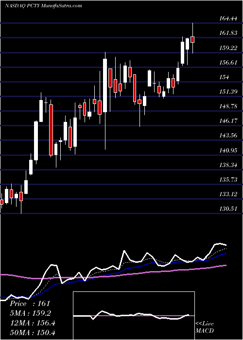  Daily chart PaylocityHolding